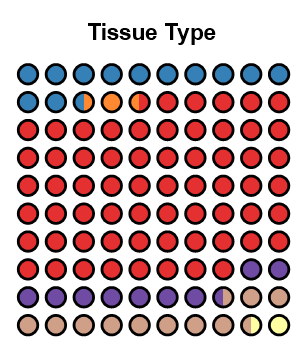 Tissue Type Dot Chart